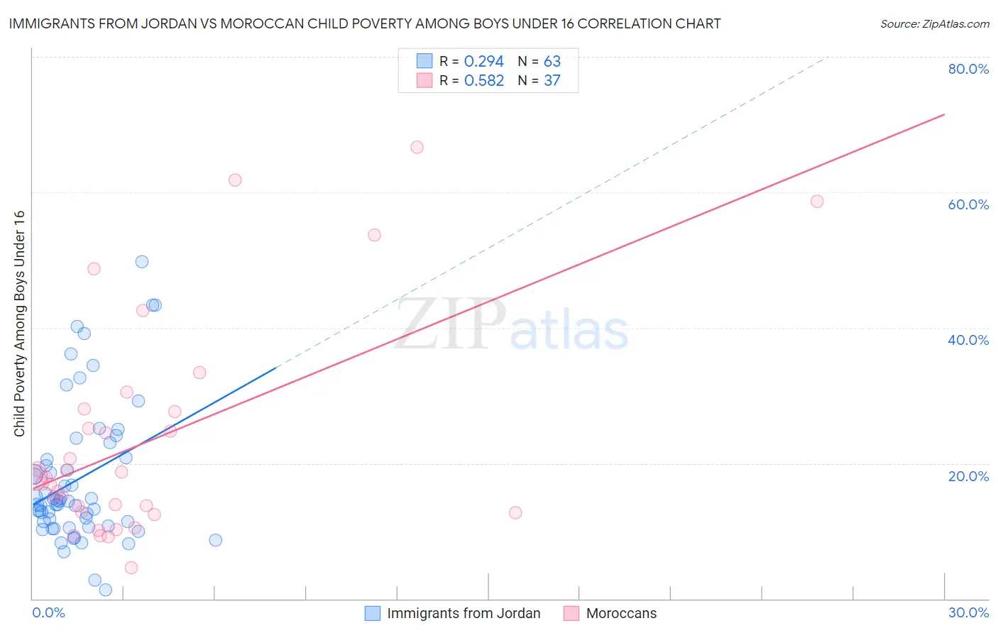 Immigrants from Jordan vs Moroccan Child Poverty Among Boys Under 16