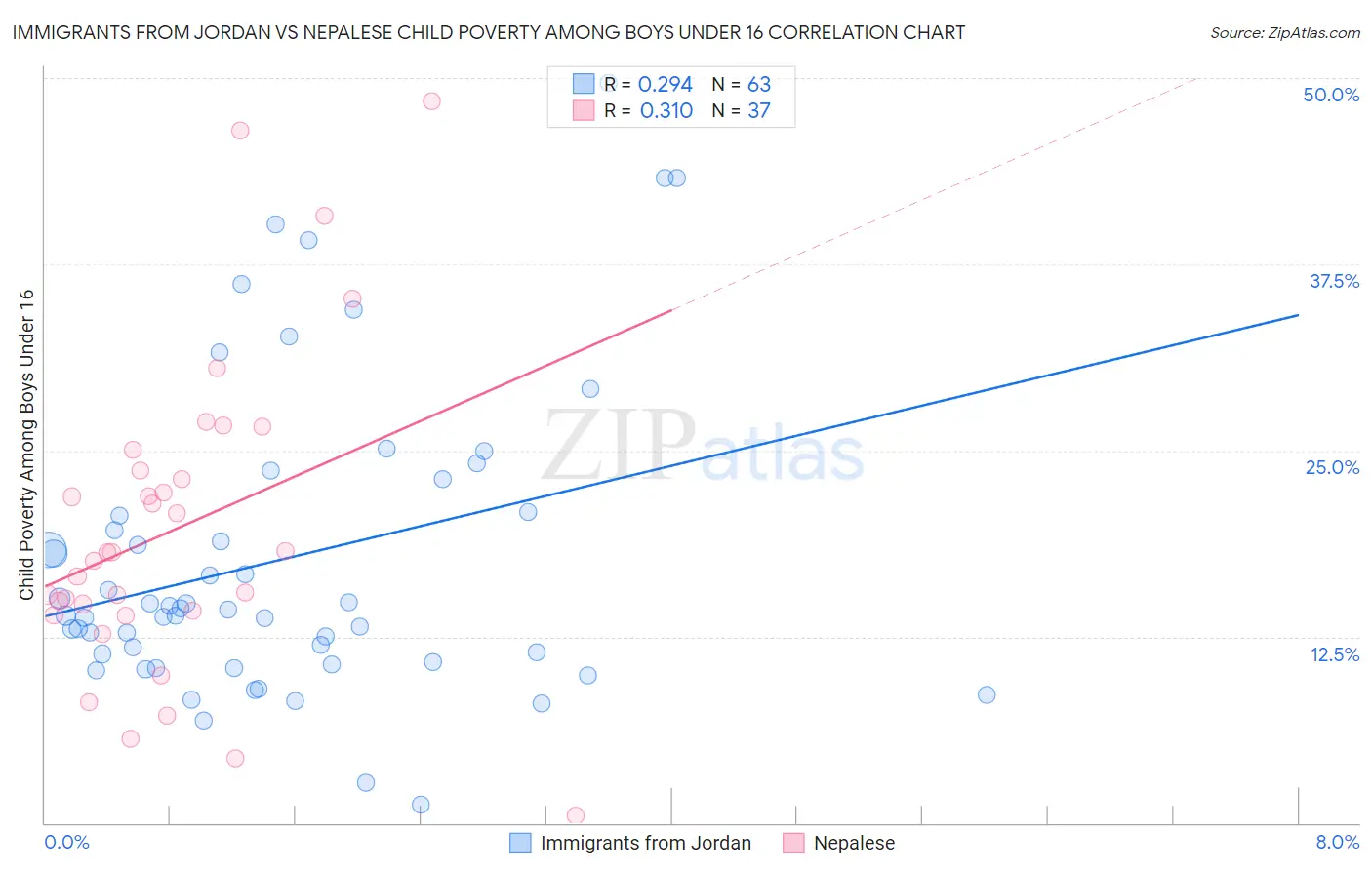 Immigrants from Jordan vs Nepalese Child Poverty Among Boys Under 16