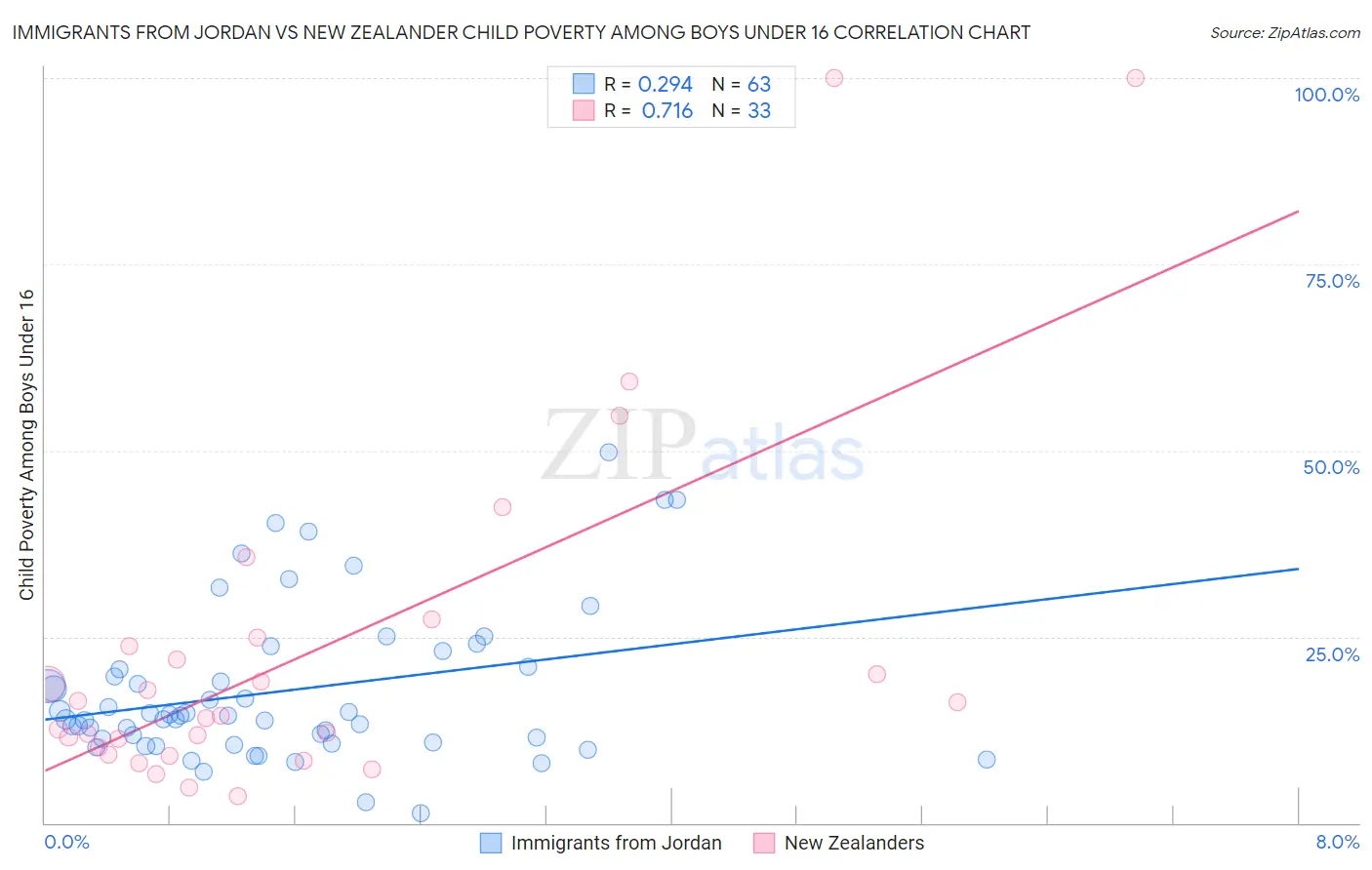 Immigrants from Jordan vs New Zealander Child Poverty Among Boys Under 16
