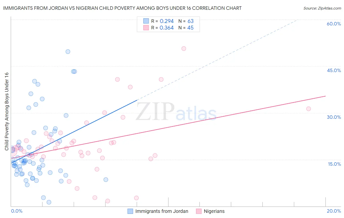 Immigrants from Jordan vs Nigerian Child Poverty Among Boys Under 16