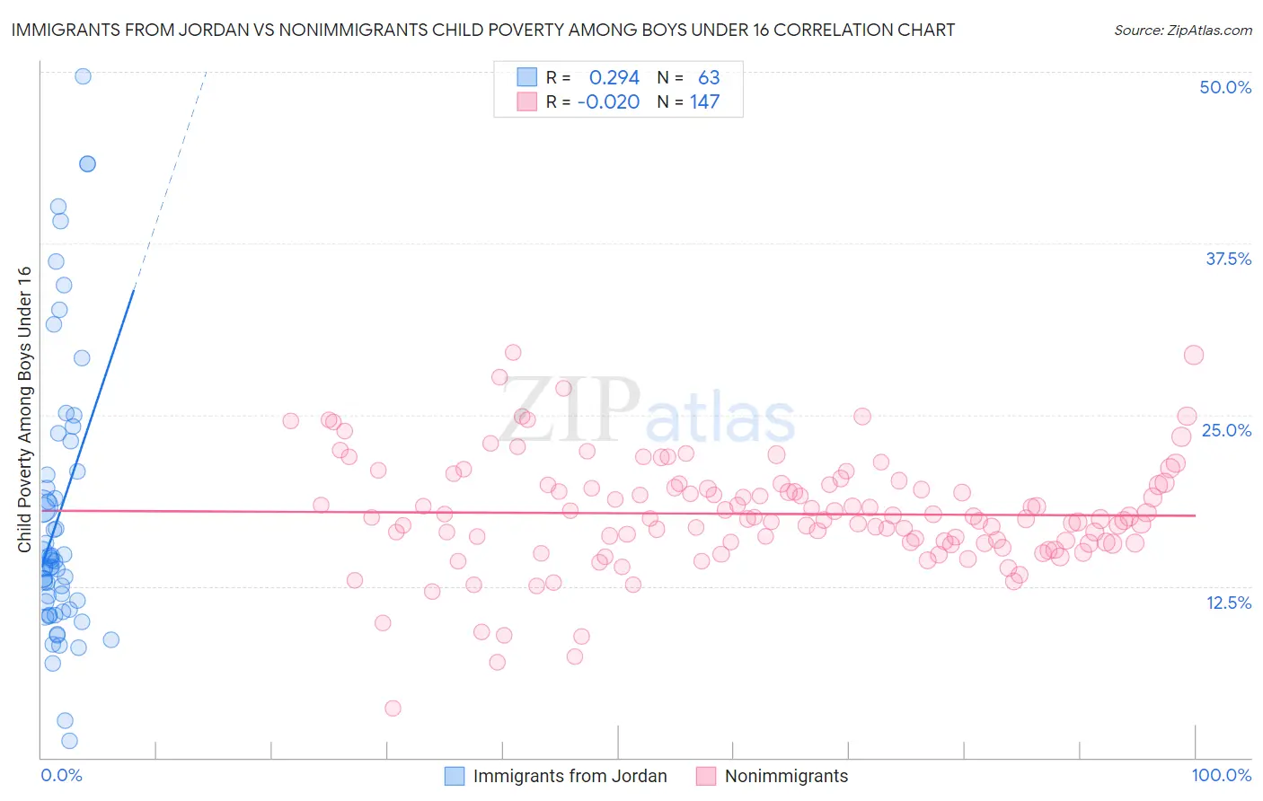 Immigrants from Jordan vs Nonimmigrants Child Poverty Among Boys Under 16