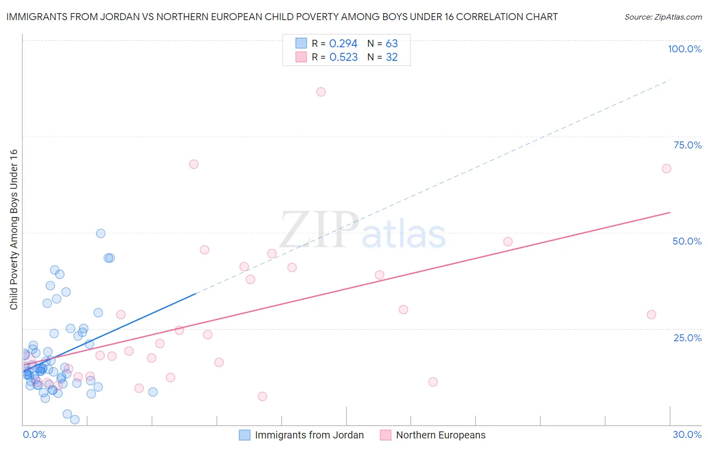 Immigrants from Jordan vs Northern European Child Poverty Among Boys Under 16