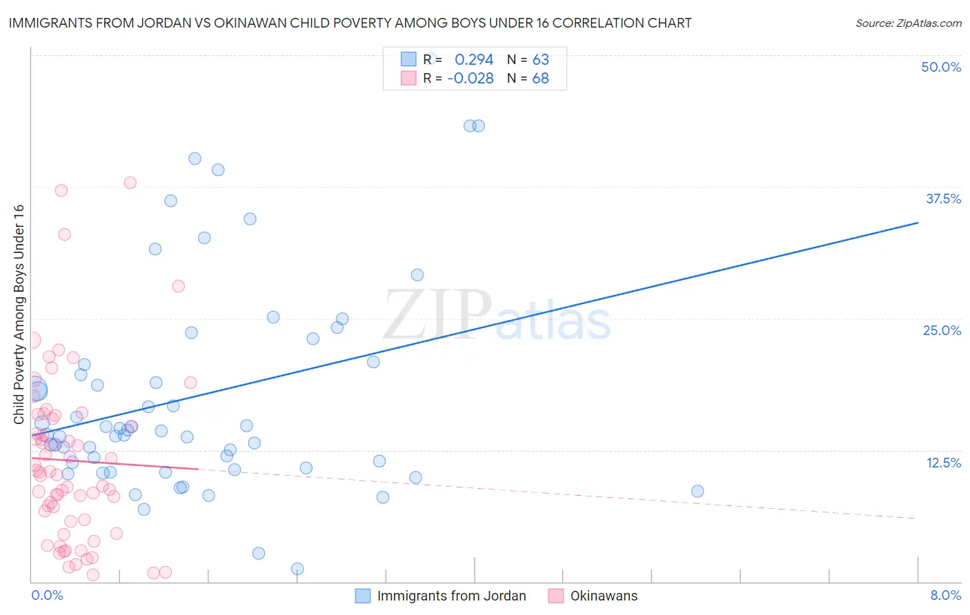 Immigrants from Jordan vs Okinawan Child Poverty Among Boys Under 16