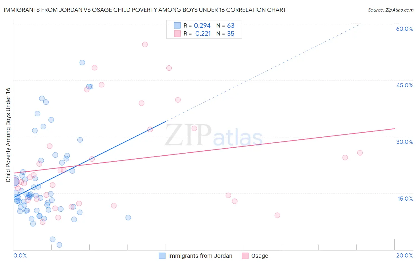 Immigrants from Jordan vs Osage Child Poverty Among Boys Under 16