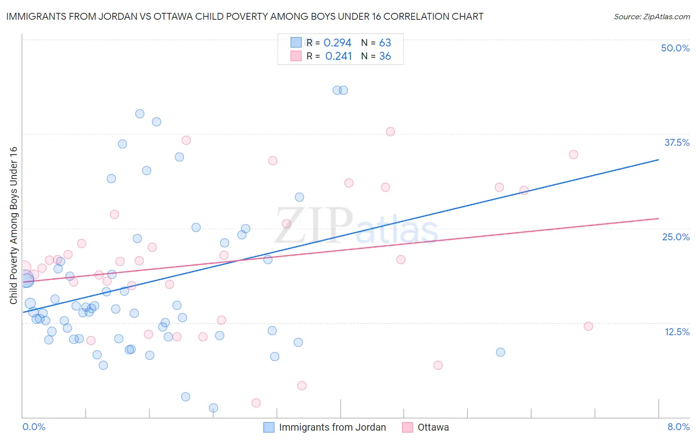 Immigrants from Jordan vs Ottawa Child Poverty Among Boys Under 16