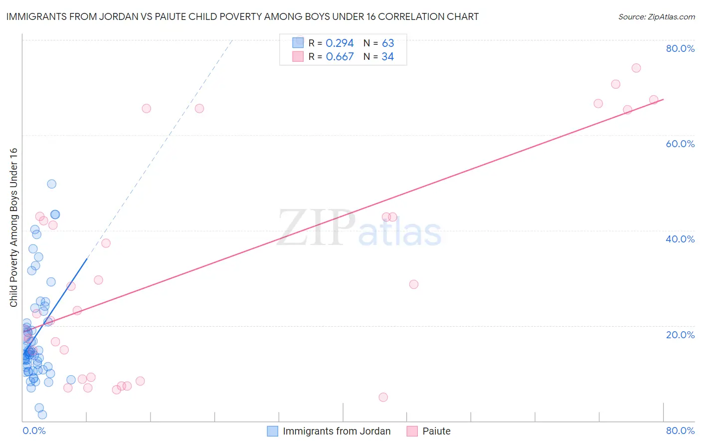 Immigrants from Jordan vs Paiute Child Poverty Among Boys Under 16