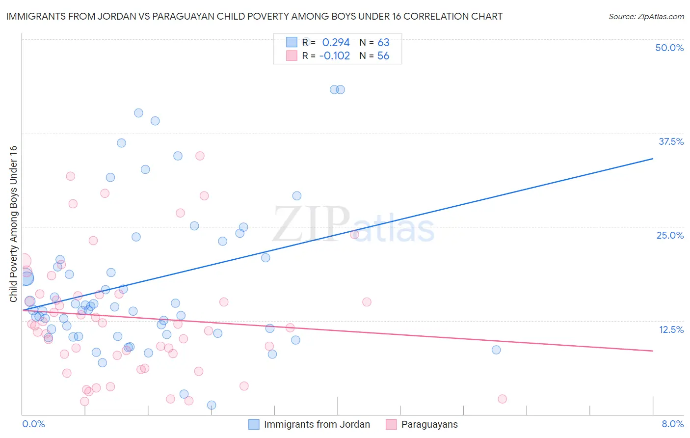 Immigrants from Jordan vs Paraguayan Child Poverty Among Boys Under 16