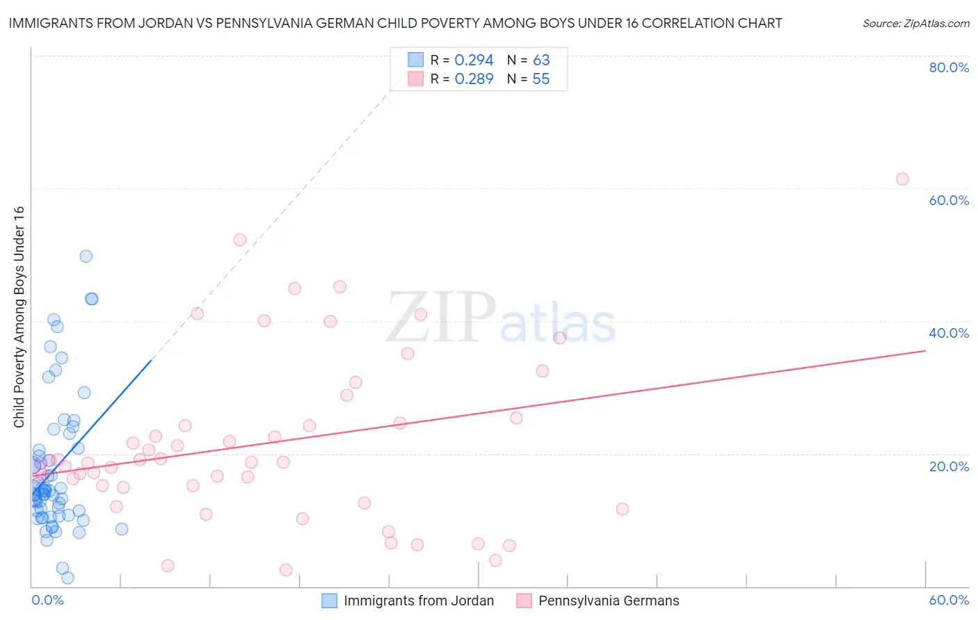 Immigrants from Jordan vs Pennsylvania German Child Poverty Among Boys Under 16