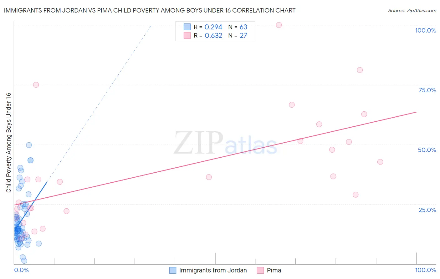 Immigrants from Jordan vs Pima Child Poverty Among Boys Under 16