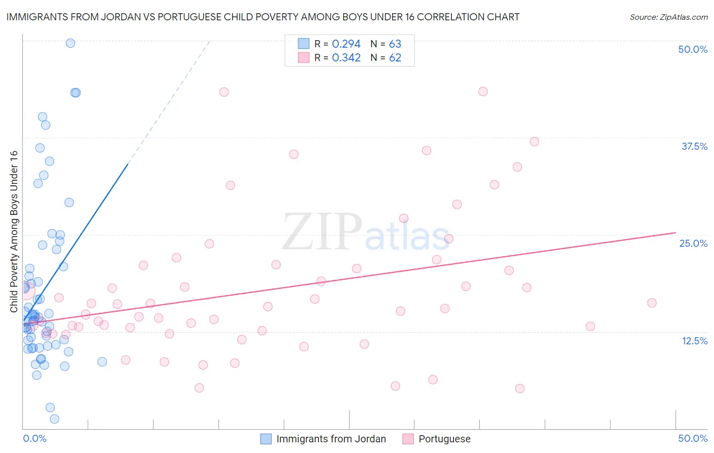 Immigrants from Jordan vs Portuguese Child Poverty Among Boys Under 16