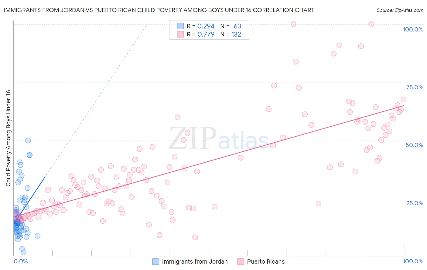 Immigrants from Jordan vs Puerto Rican Child Poverty Among Boys Under 16