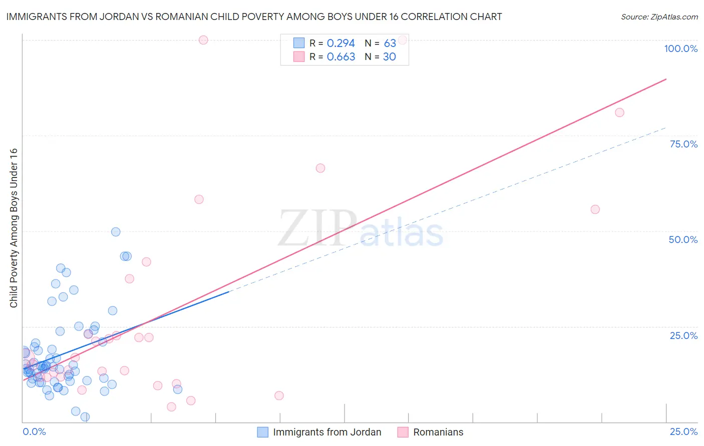 Immigrants from Jordan vs Romanian Child Poverty Among Boys Under 16