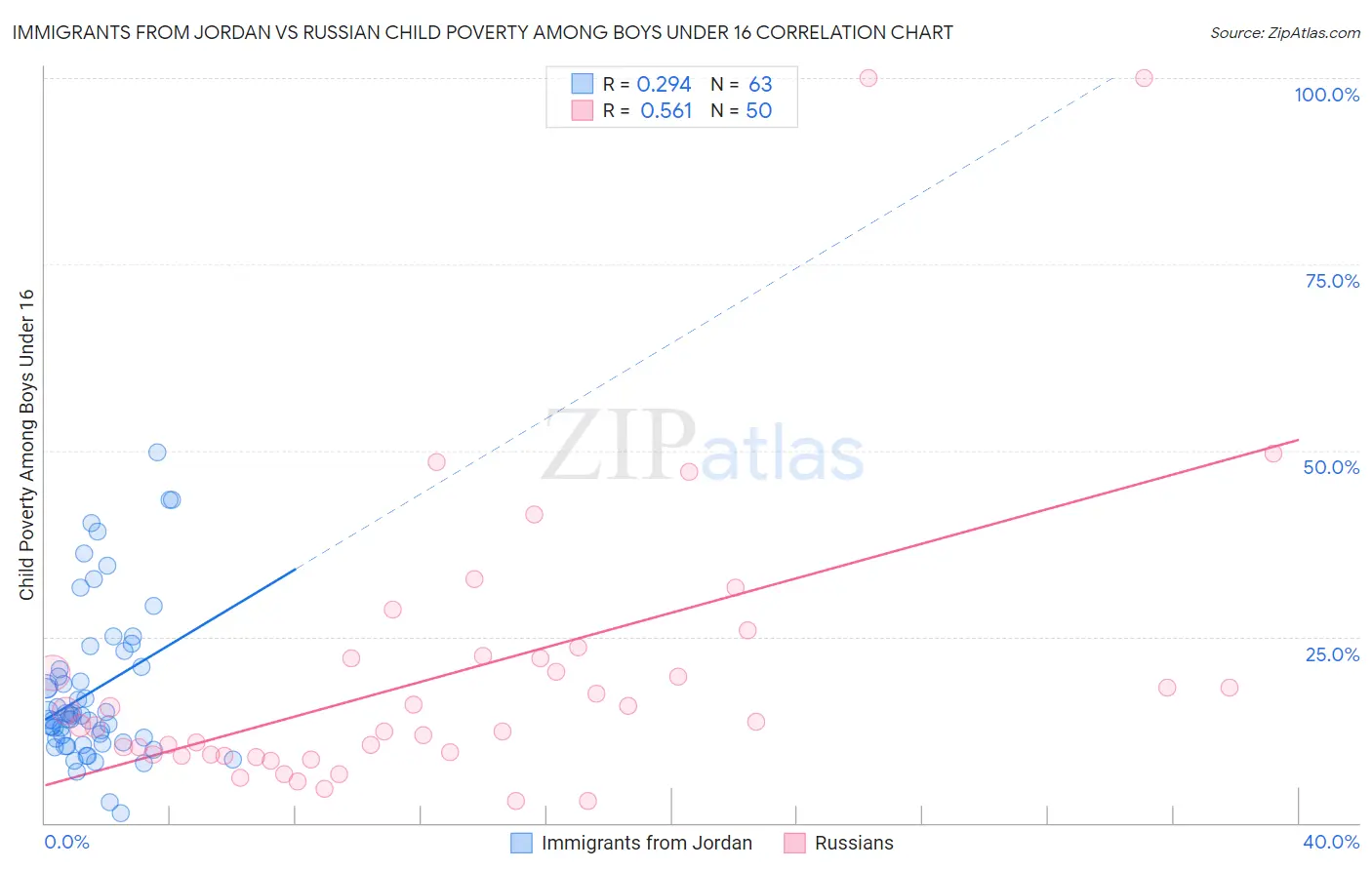 Immigrants from Jordan vs Russian Child Poverty Among Boys Under 16