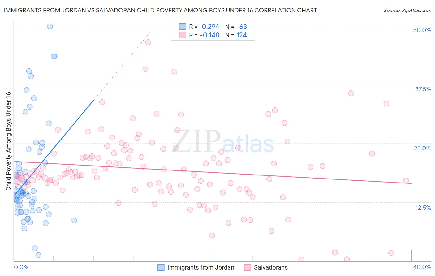 Immigrants from Jordan vs Salvadoran Child Poverty Among Boys Under 16