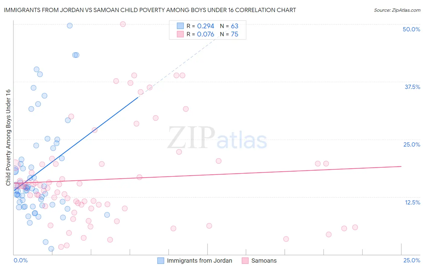 Immigrants from Jordan vs Samoan Child Poverty Among Boys Under 16