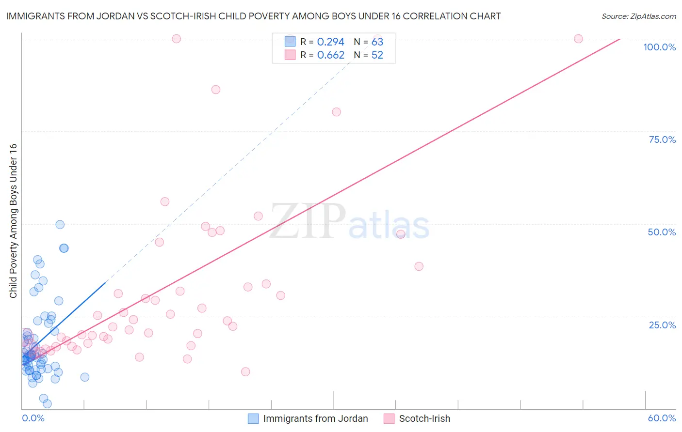 Immigrants from Jordan vs Scotch-Irish Child Poverty Among Boys Under 16