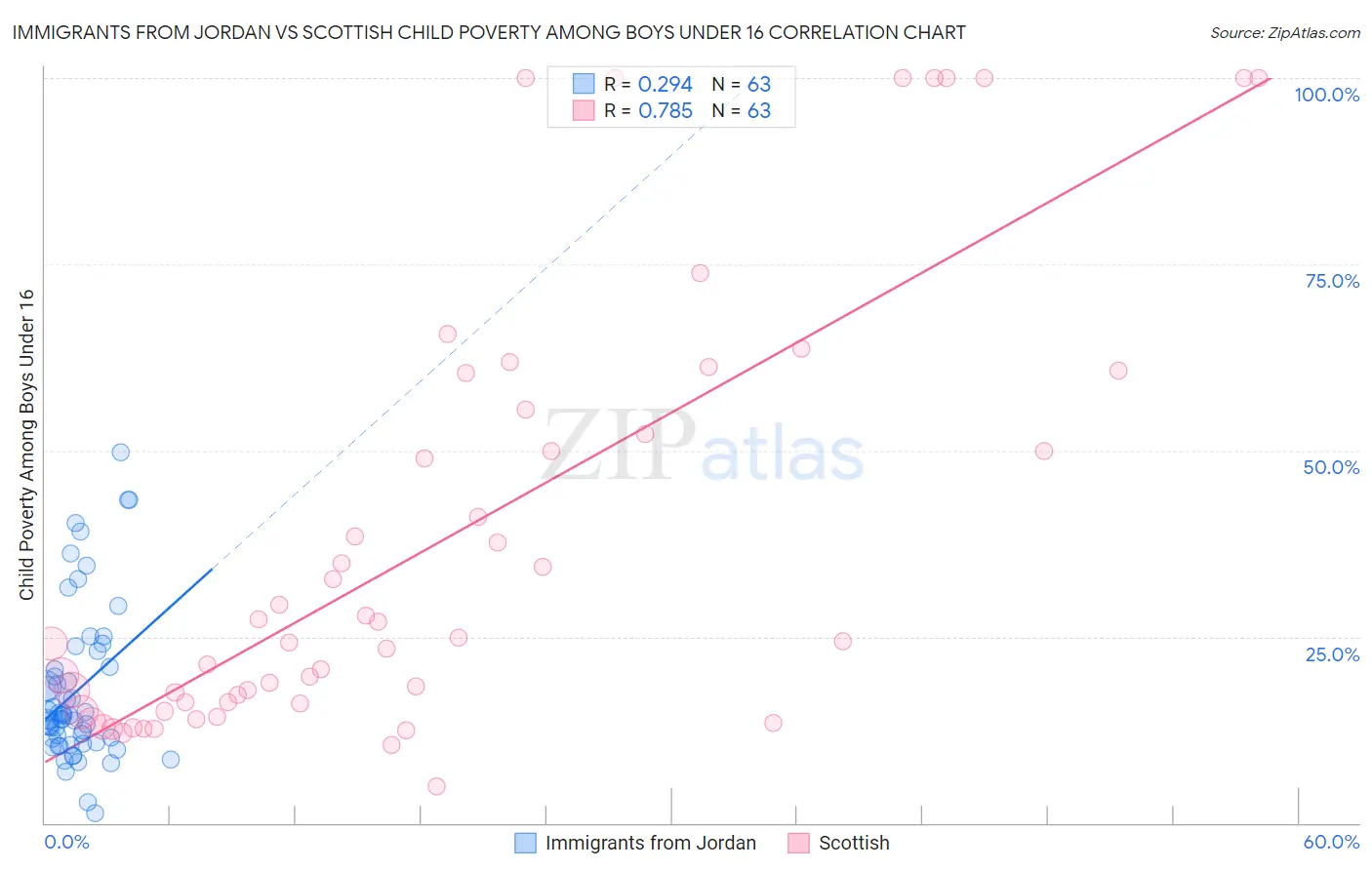 Immigrants from Jordan vs Scottish Child Poverty Among Boys Under 16
