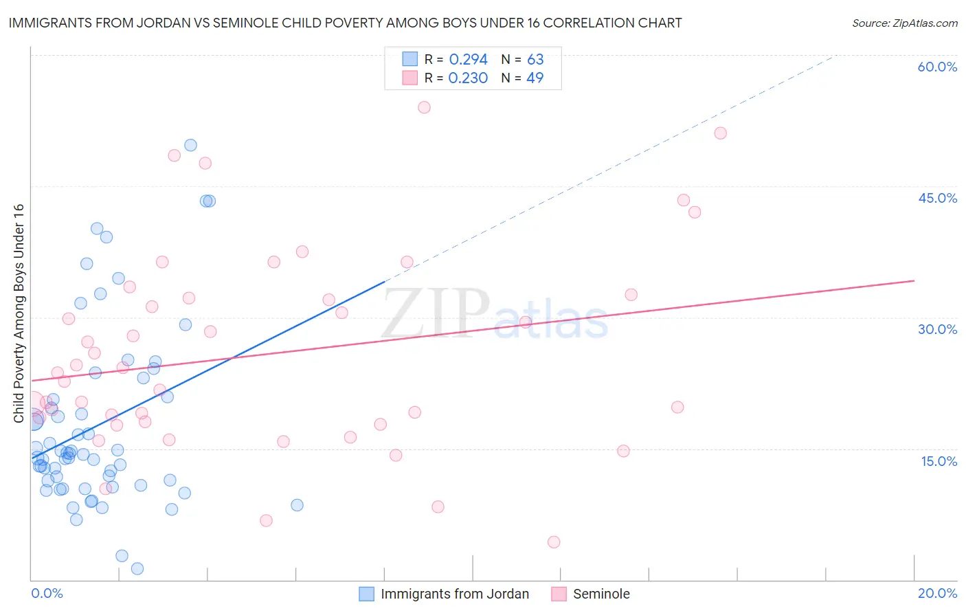 Immigrants from Jordan vs Seminole Child Poverty Among Boys Under 16