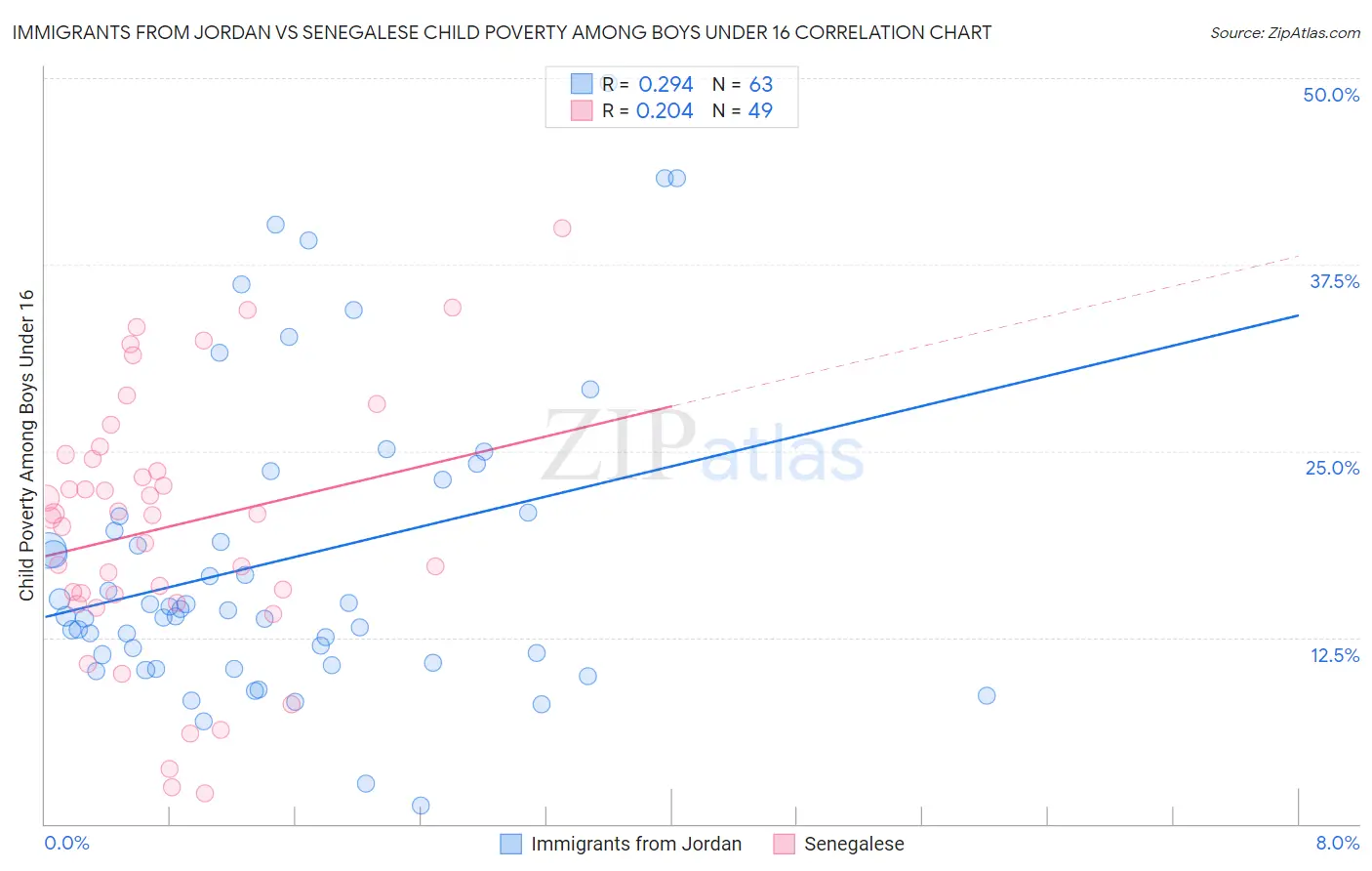 Immigrants from Jordan vs Senegalese Child Poverty Among Boys Under 16