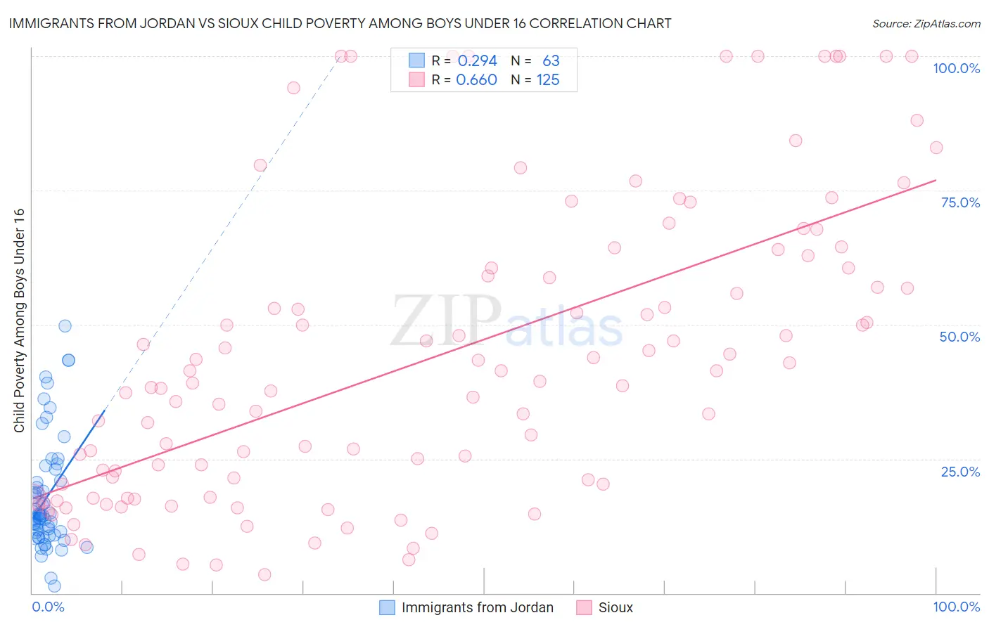 Immigrants from Jordan vs Sioux Child Poverty Among Boys Under 16