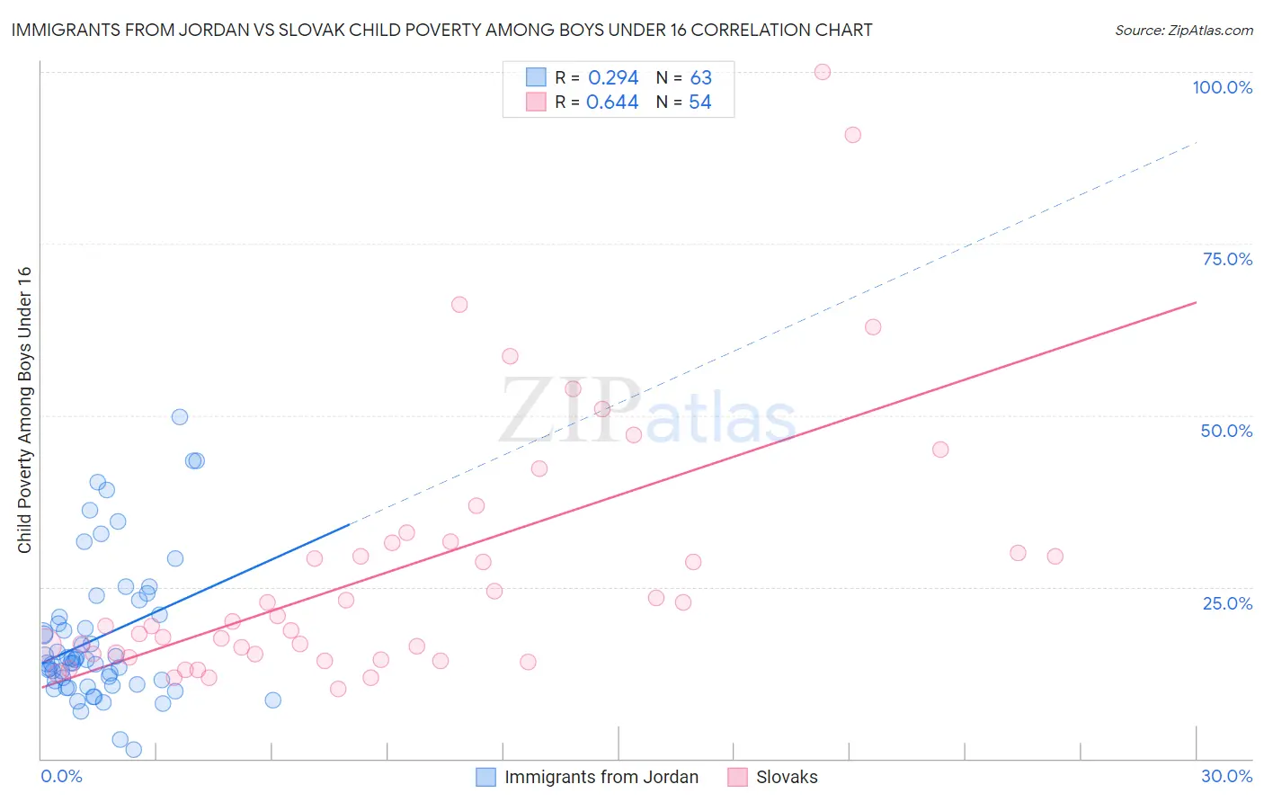 Immigrants from Jordan vs Slovak Child Poverty Among Boys Under 16