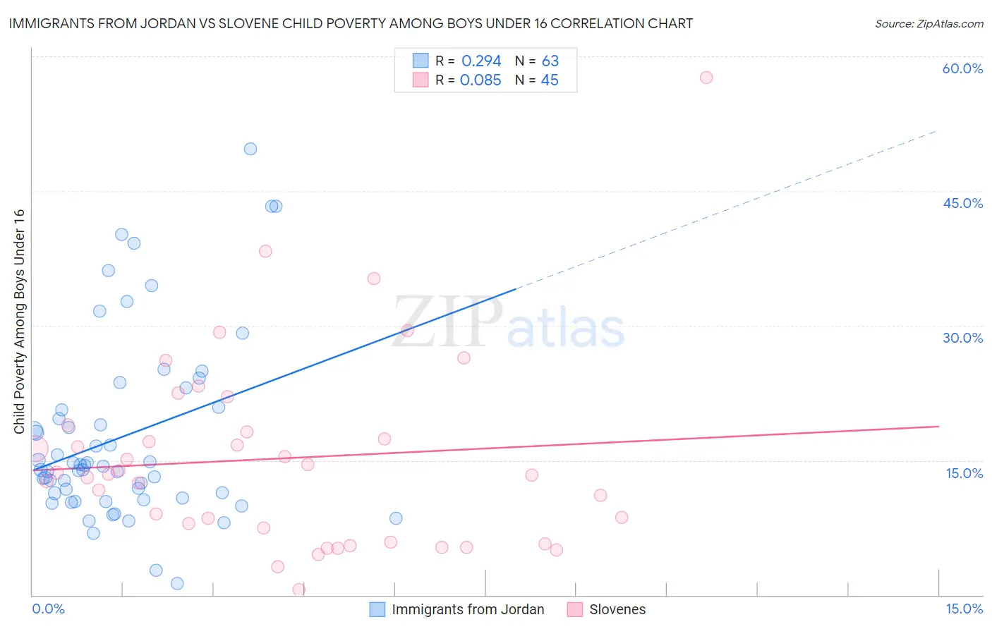 Immigrants from Jordan vs Slovene Child Poverty Among Boys Under 16