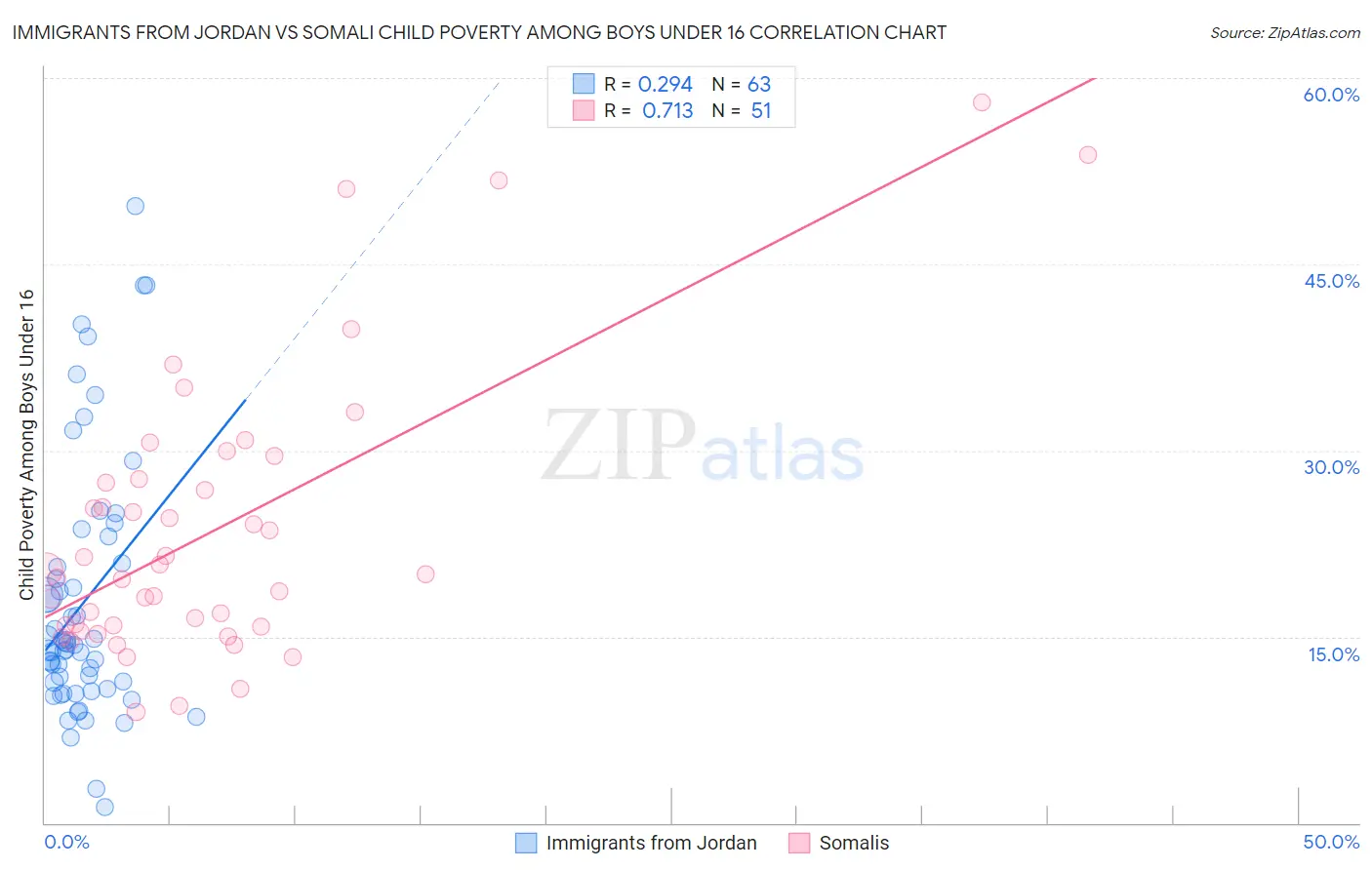 Immigrants from Jordan vs Somali Child Poverty Among Boys Under 16