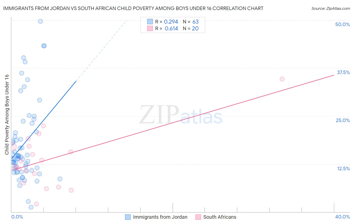 Immigrants from Jordan vs South African Child Poverty Among Boys Under 16