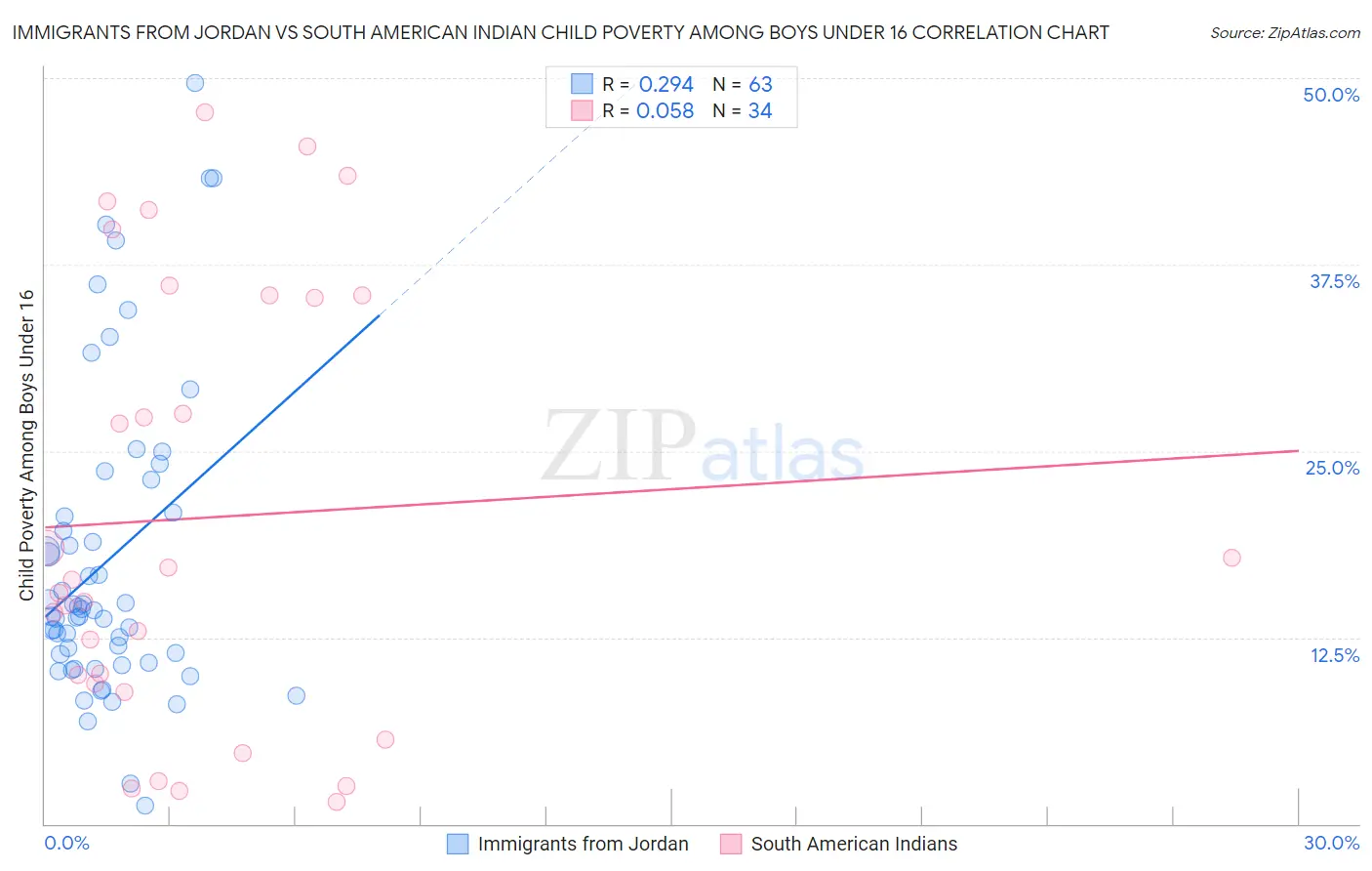 Immigrants from Jordan vs South American Indian Child Poverty Among Boys Under 16
