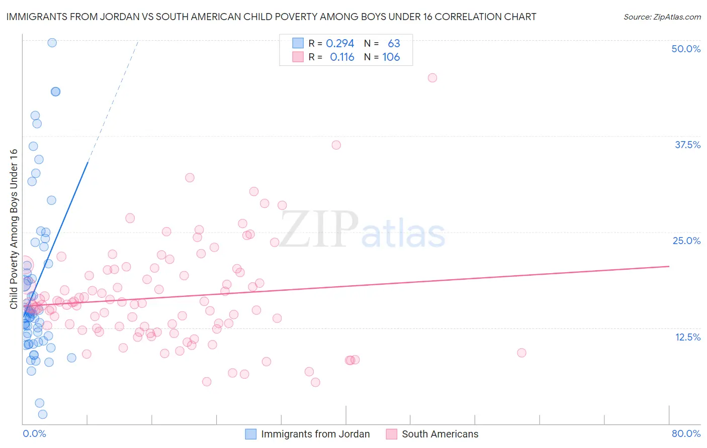 Immigrants from Jordan vs South American Child Poverty Among Boys Under 16
