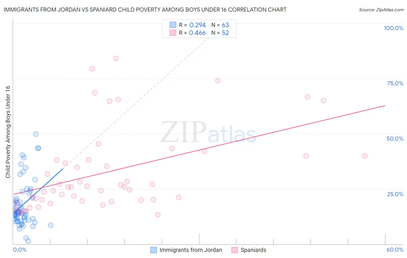 Immigrants from Jordan vs Spaniard Child Poverty Among Boys Under 16
