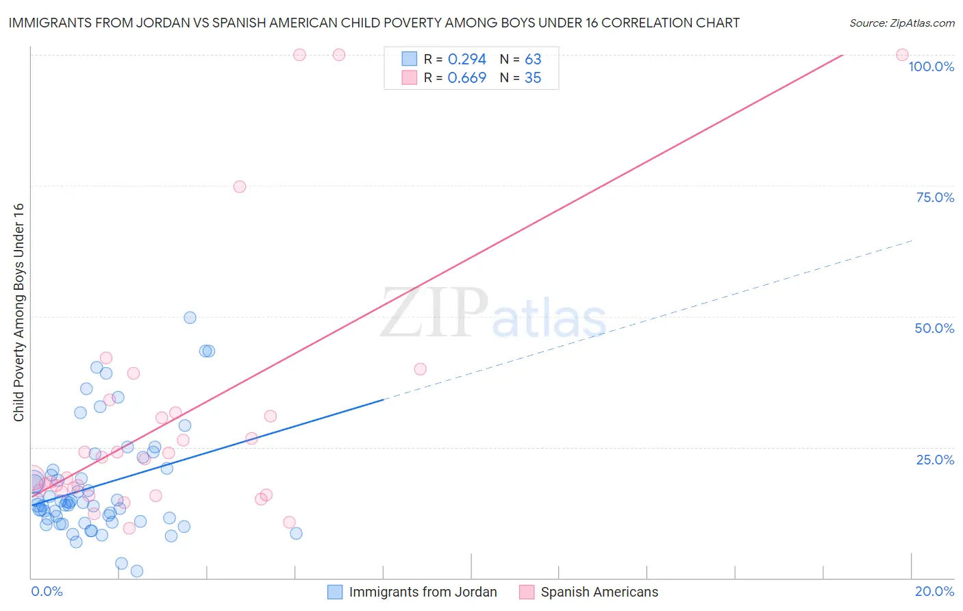 Immigrants from Jordan vs Spanish American Child Poverty Among Boys Under 16