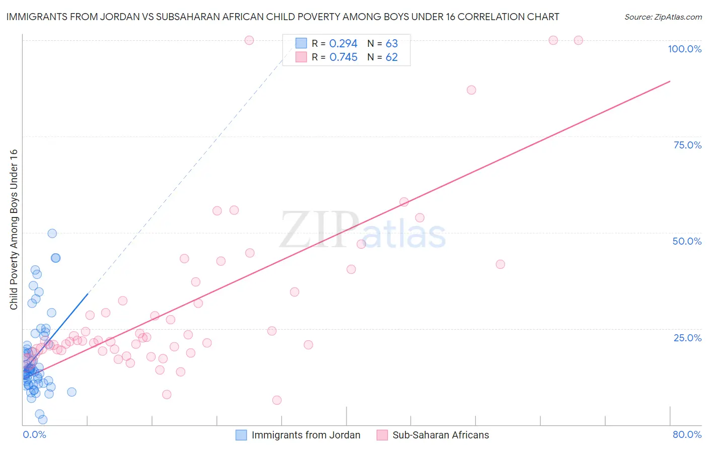 Immigrants from Jordan vs Subsaharan African Child Poverty Among Boys Under 16