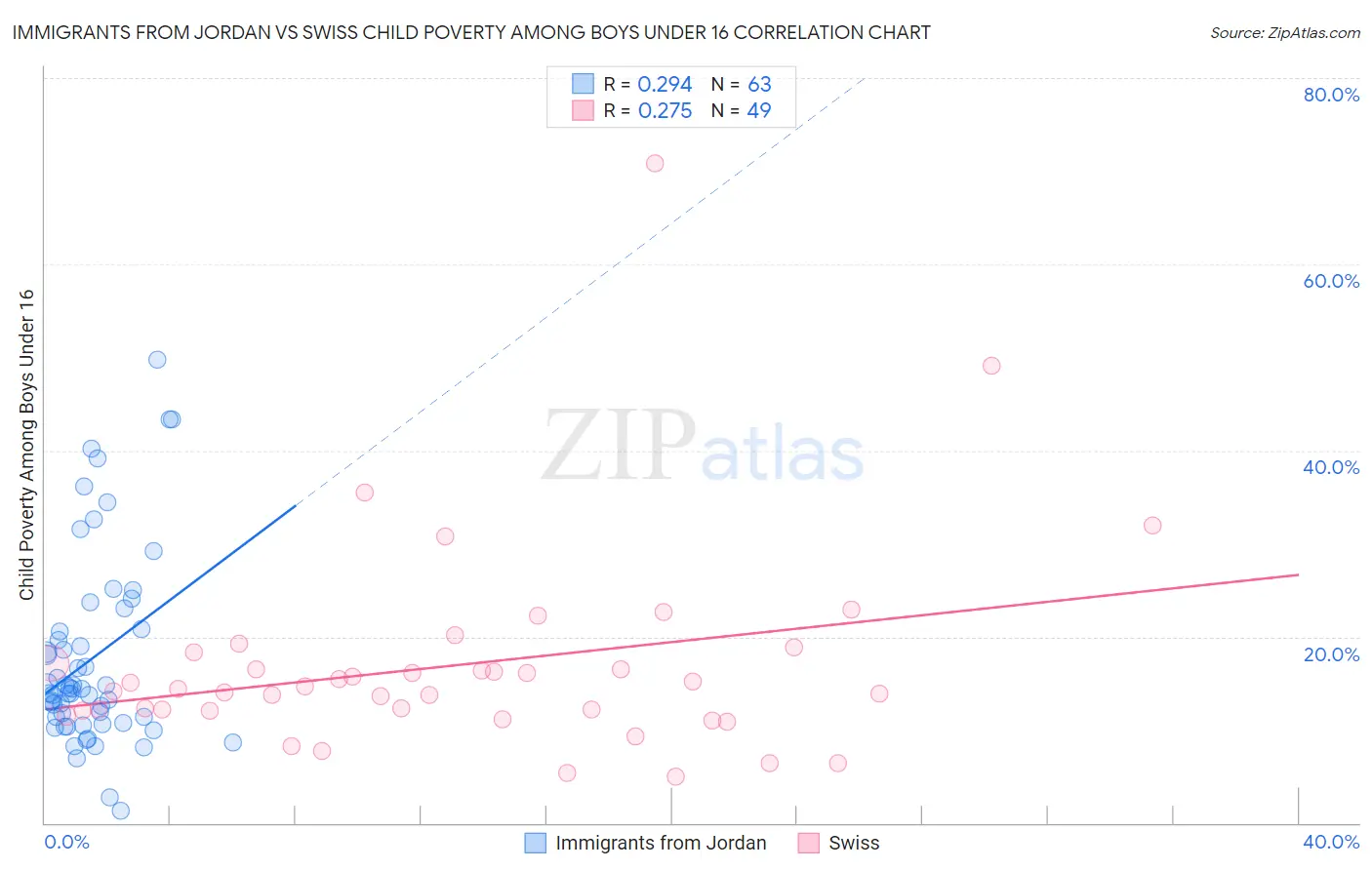 Immigrants from Jordan vs Swiss Child Poverty Among Boys Under 16
