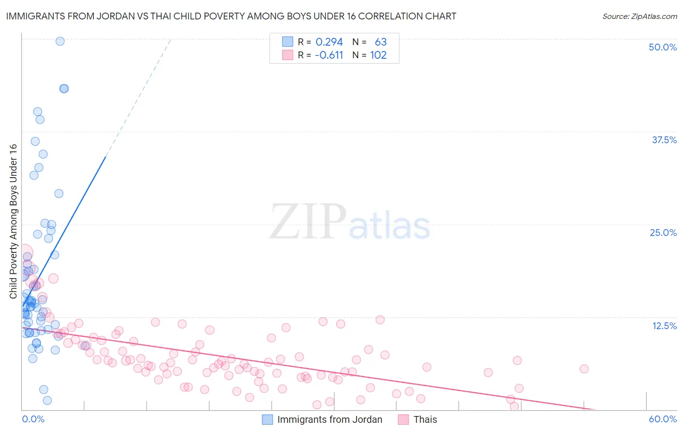 Immigrants from Jordan vs Thai Child Poverty Among Boys Under 16