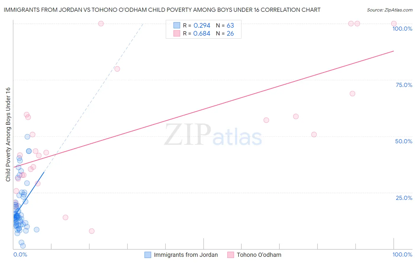 Immigrants from Jordan vs Tohono O'odham Child Poverty Among Boys Under 16
