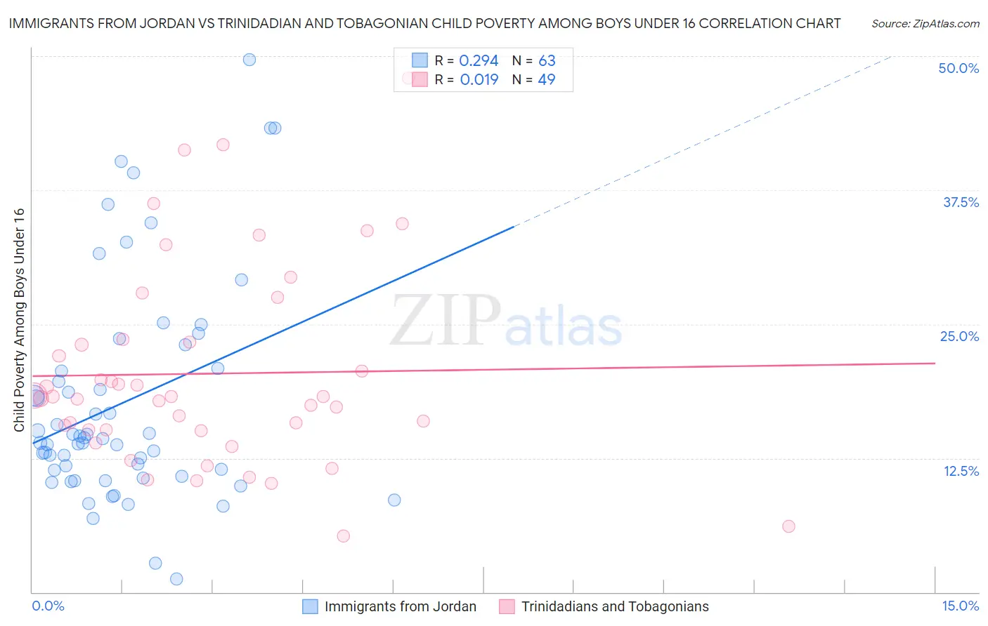 Immigrants from Jordan vs Trinidadian and Tobagonian Child Poverty Among Boys Under 16