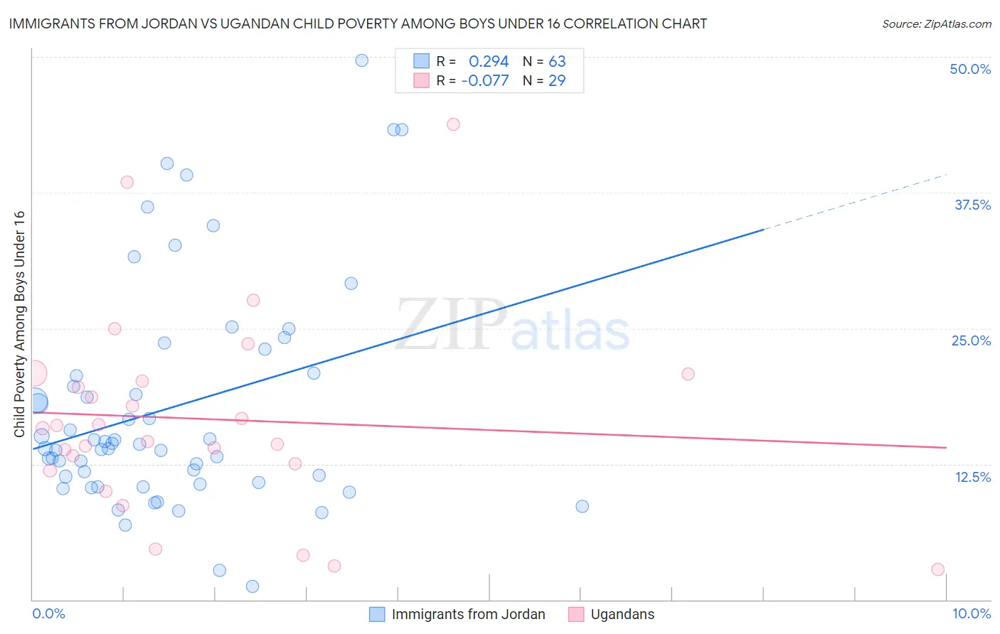 Immigrants from Jordan vs Ugandan Child Poverty Among Boys Under 16