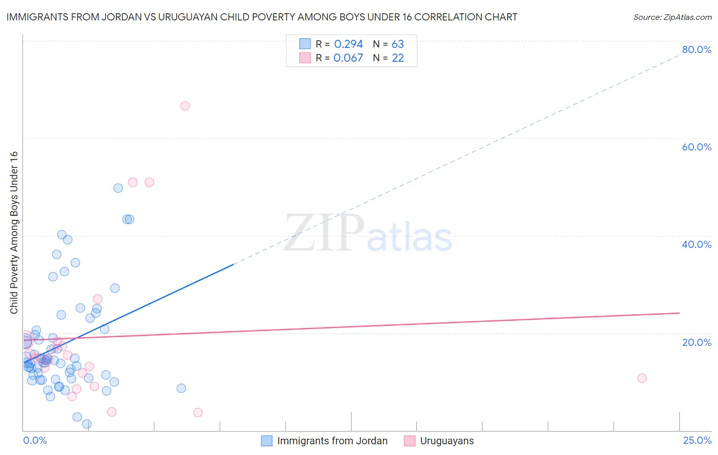 Immigrants from Jordan vs Uruguayan Child Poverty Among Boys Under 16