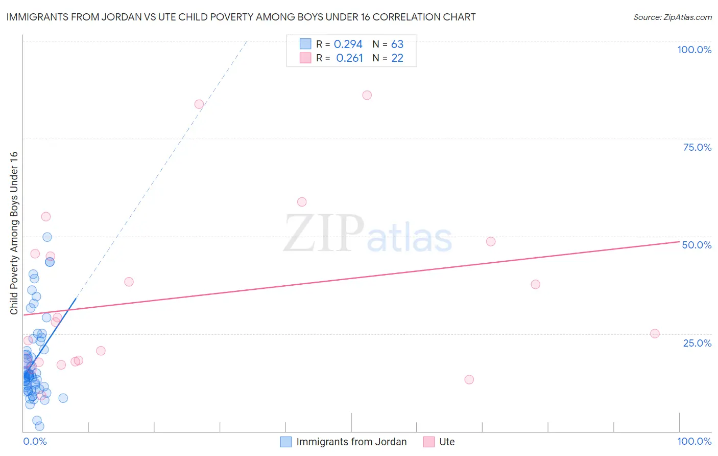 Immigrants from Jordan vs Ute Child Poverty Among Boys Under 16