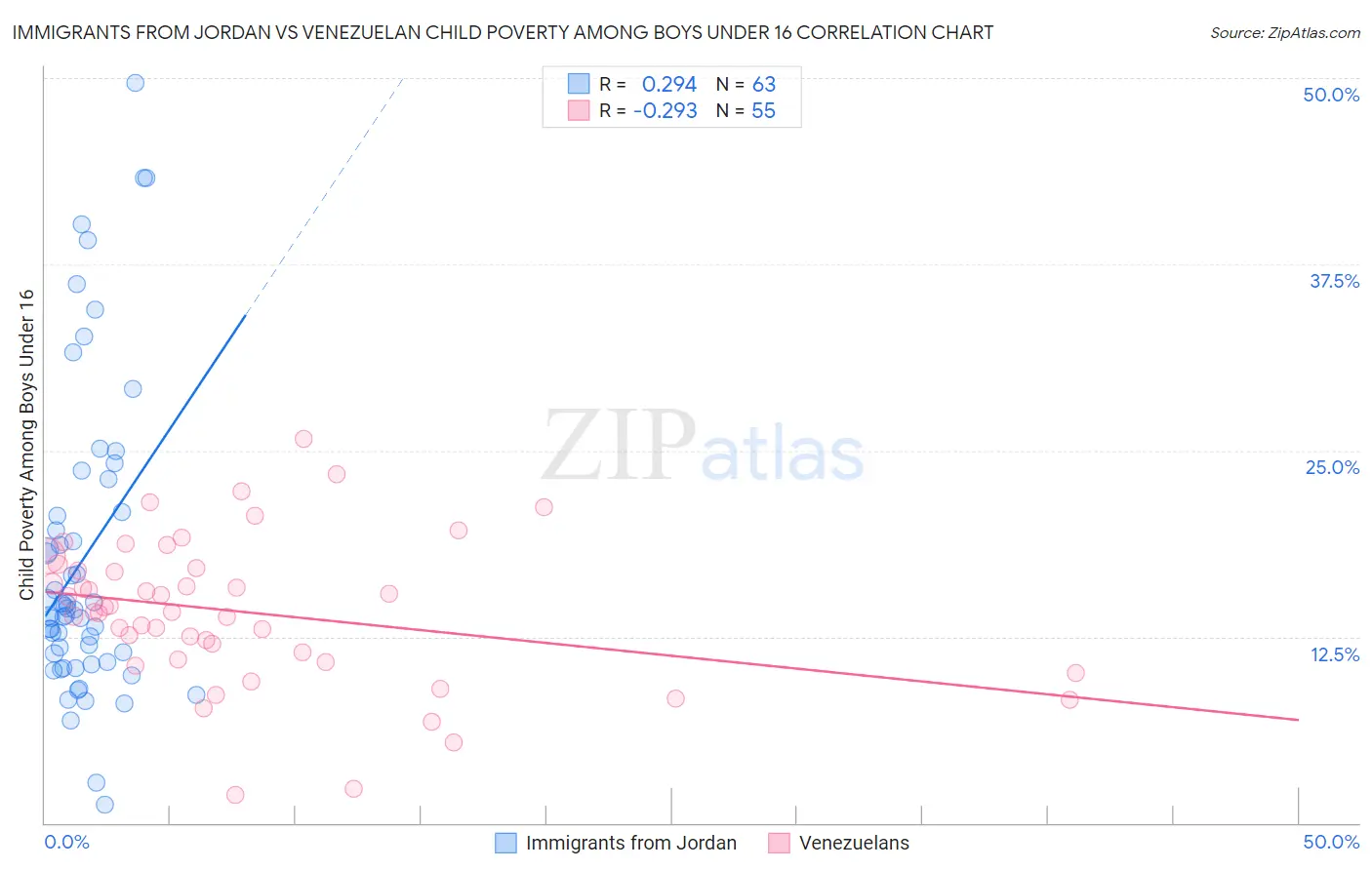 Immigrants from Jordan vs Venezuelan Child Poverty Among Boys Under 16