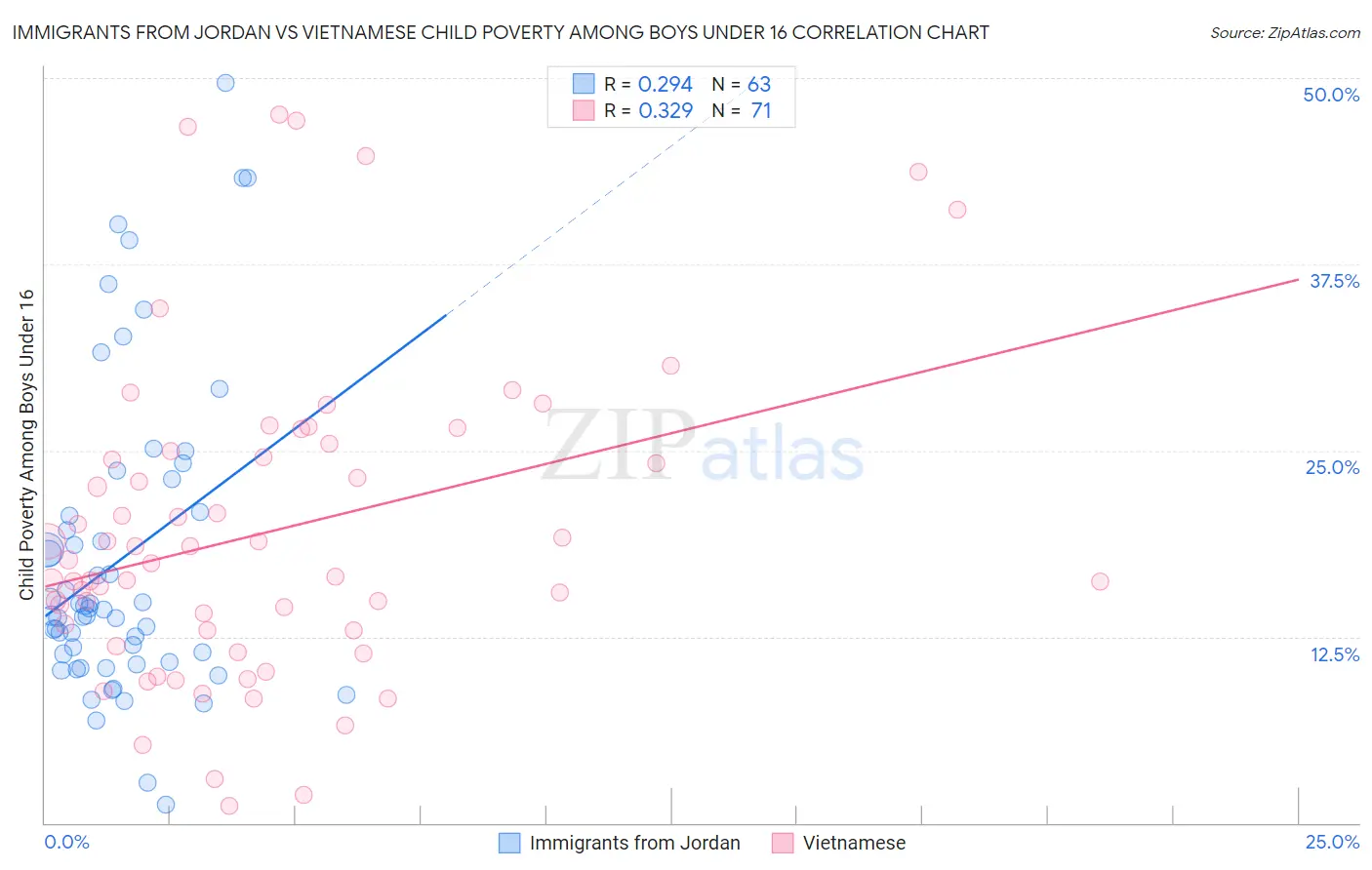 Immigrants from Jordan vs Vietnamese Child Poverty Among Boys Under 16