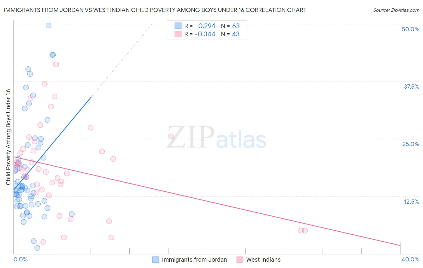 Immigrants from Jordan vs West Indian Child Poverty Among Boys Under 16