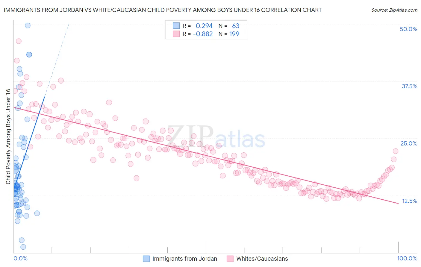 Immigrants from Jordan vs White/Caucasian Child Poverty Among Boys Under 16