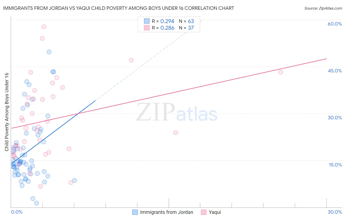 Immigrants from Jordan vs Yaqui Child Poverty Among Boys Under 16