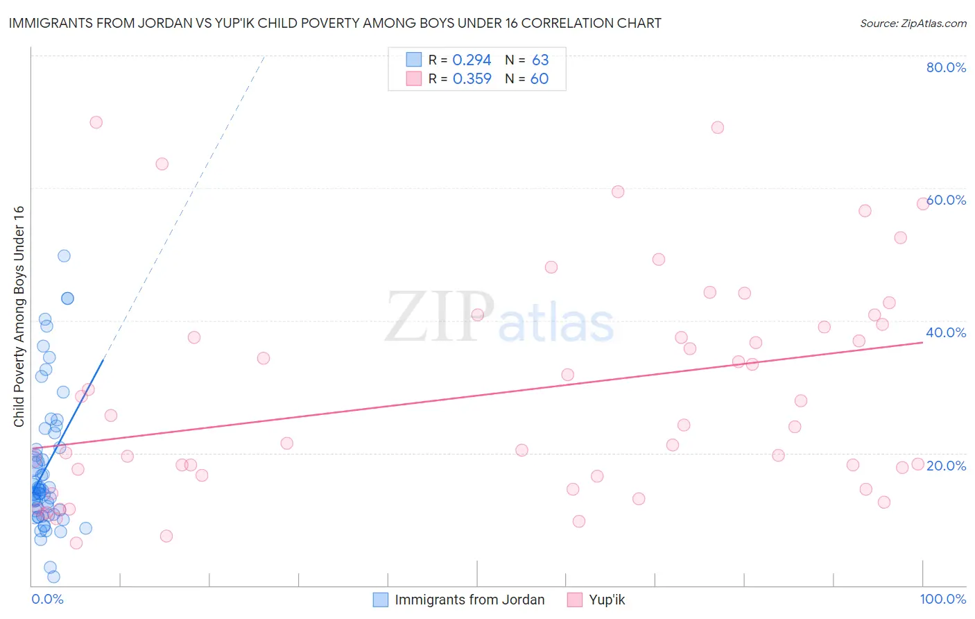 Immigrants from Jordan vs Yup'ik Child Poverty Among Boys Under 16