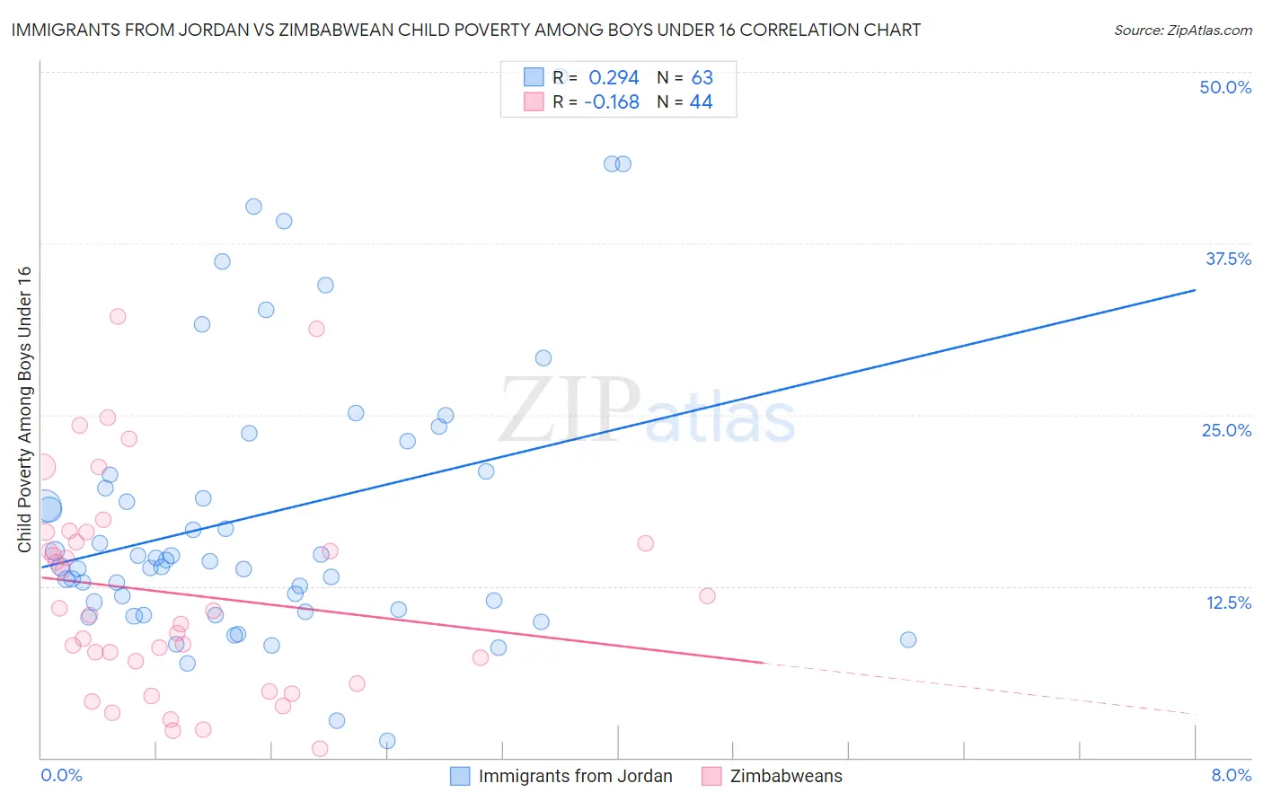 Immigrants from Jordan vs Zimbabwean Child Poverty Among Boys Under 16