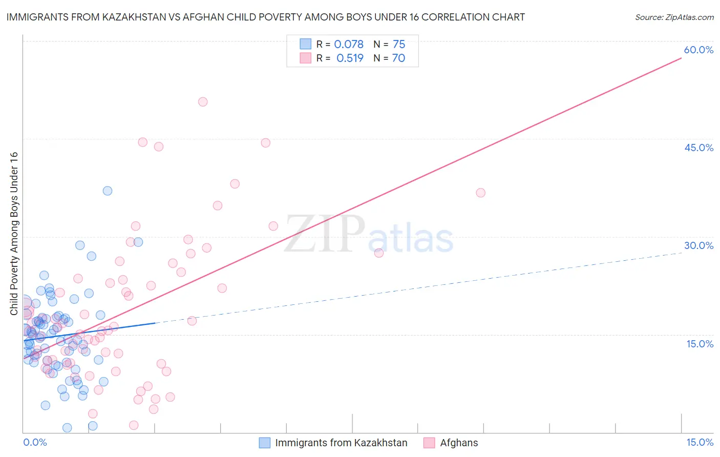Immigrants from Kazakhstan vs Afghan Child Poverty Among Boys Under 16