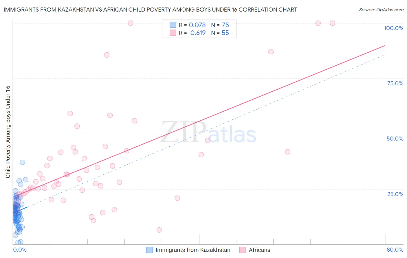 Immigrants from Kazakhstan vs African Child Poverty Among Boys Under 16