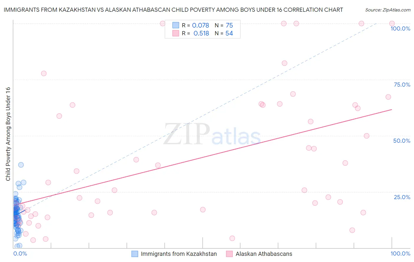 Immigrants from Kazakhstan vs Alaskan Athabascan Child Poverty Among Boys Under 16